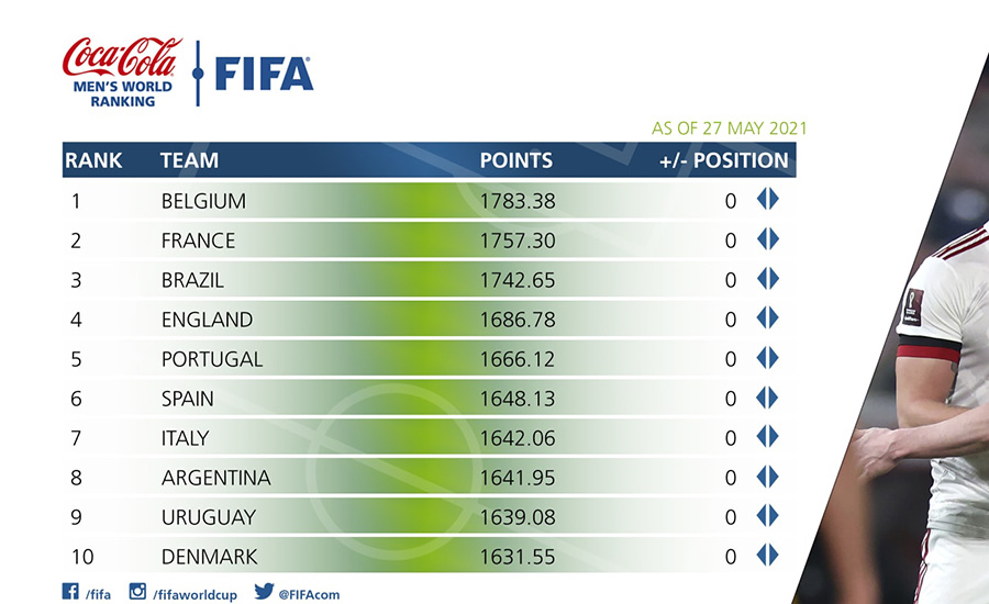 UPDATE 🔥 LATEST FIFA RANKINGS 2023 - FIFA World Ranking 2023 - JUNE 2023 